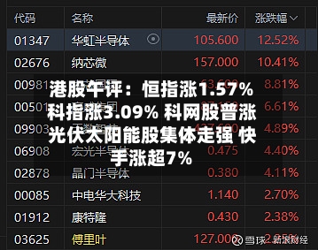 港股午评：恒指涨1.57% 科指涨3.09% 科网股普涨 光伏太阳能股集体走强 快手涨超7%-第1张图片