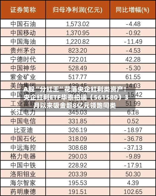 A股“分红王	”花落央企红利类资产！央企红利ETF华泰柏瑞（561580）3月以来吸金超8亿元领跑同类-第3张图片