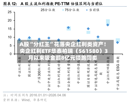 A股“分红王	”花落央企红利类资产！央企红利ETF华泰柏瑞（561580）3月以来吸金超8亿元领跑同类-第1张图片