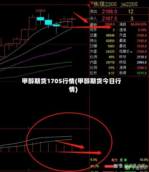 甲醇期货1705行情(甲醇期货今日行情)-第3张图片