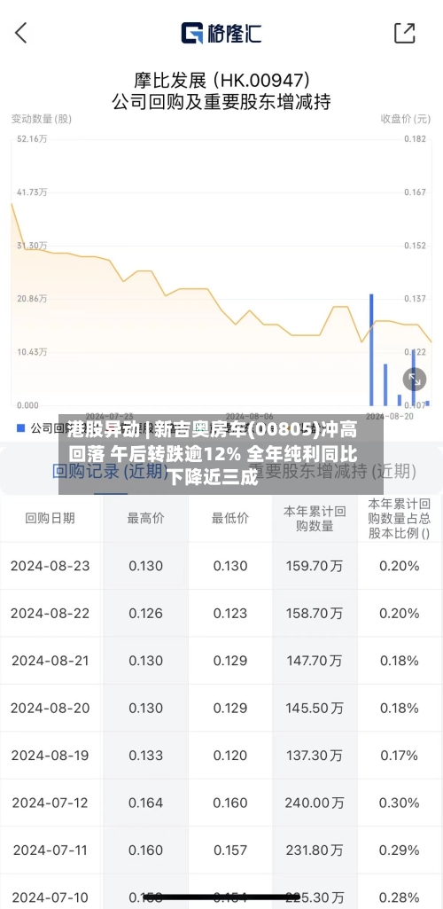 港股异动 | 新吉奥房车(00805)冲高回落 午后转跌逾12% 全年纯利同比下降近三成-第1张图片