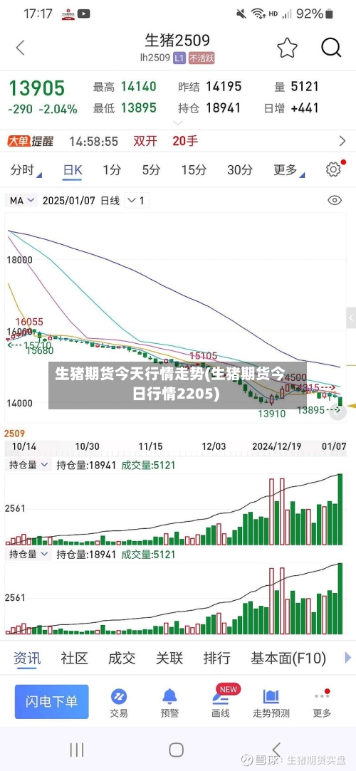 生猪期货今天行情走势(生猪期货今日行情2205)-第1张图片