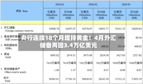 央行连续18个月增持黄金！4月外汇储备再回3.4万亿美元-第1张图片