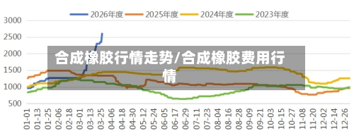 合成橡胶行情走势/合成橡胶费用行情-第1张图片