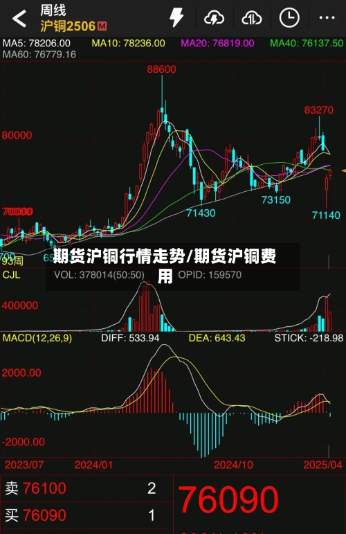 期货沪铜行情走势/期货沪铜费用-第1张图片