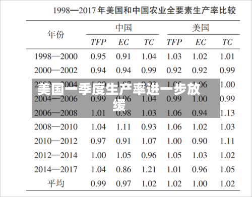 美国一季度生产率进一步放缓-第2张图片