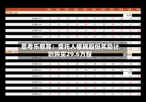 思考乐教育：受托人根据股份奖励计划购买29.6万股-第1张图片