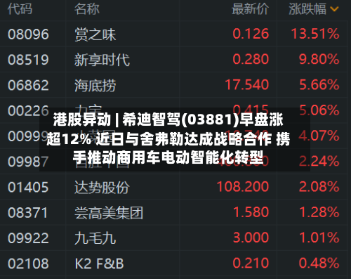 港股异动 | 希迪智驾(03881)早盘涨超12% 近日与舍弗勒达成战略合作 携手推动商用车电动智能化转型-第3张图片