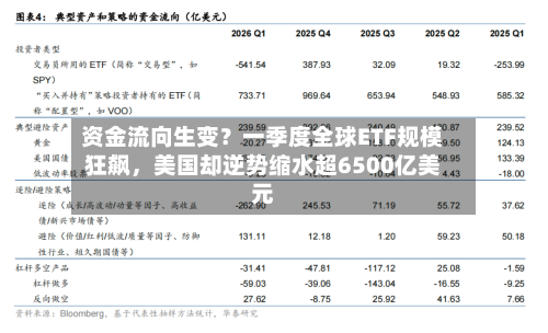 资金流向生变？一季度全球ETF规模狂飙，美国却逆势缩水超6500亿美元-第1张图片