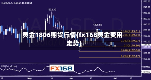 黄金1806期货行情(fx168黄金费用走势)-第2张图片
