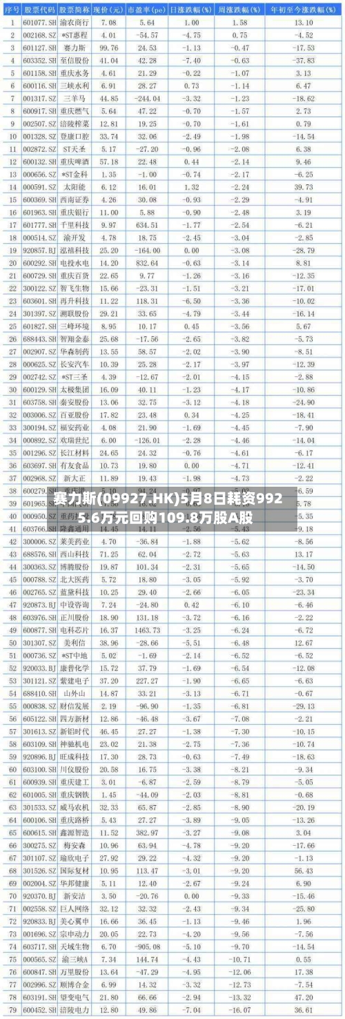 赛力斯(09927.HK)5月8日耗资9925.6万元回购109.8万股A股-第1张图片