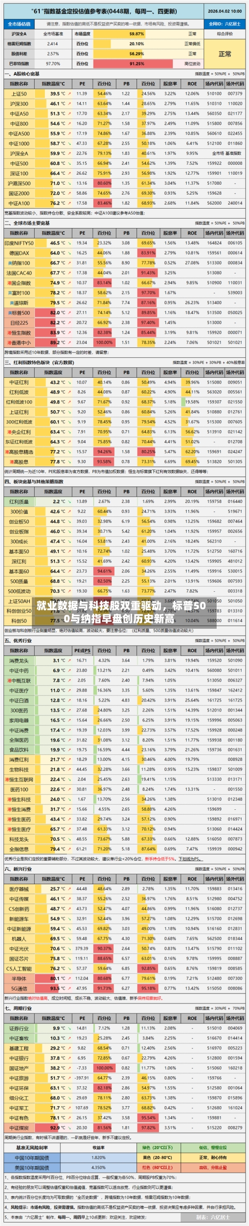 就业数据与科技股双重驱动	，标普500与纳指早盘创历史新高-第1张图片