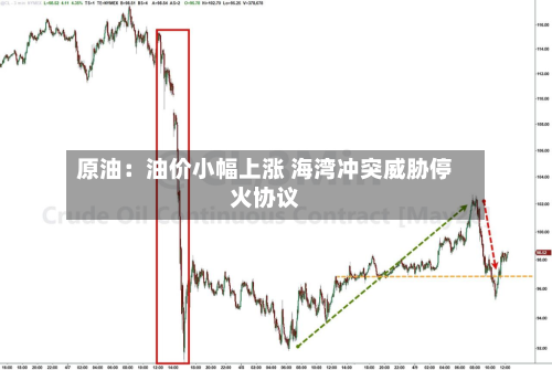 原油：油价小幅上涨 海湾冲突威胁停火协议-第1张图片