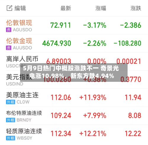 5月9日热门中概股涨跌不一 奇景光电涨10.98%，新东方跌4.94%-第1张图片