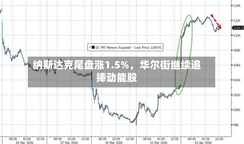 纳斯达克尾盘涨1.5%	，华尔街继续追捧动能股-第1张图片