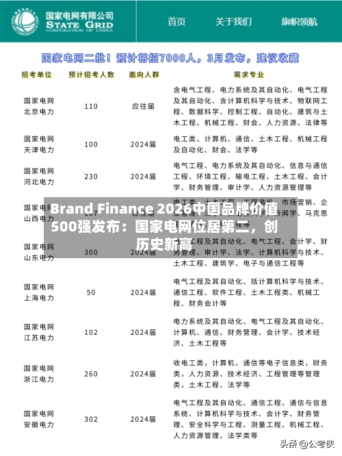 Brand Finance 2026中国品牌价值500强发布：国家电网位居第二，创历史新高-第1张图片