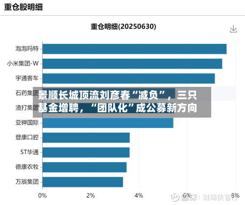 景顺长城顶流刘彦春“减负”，三只基金增聘，“团队化	”成公募新方向-第2张图片