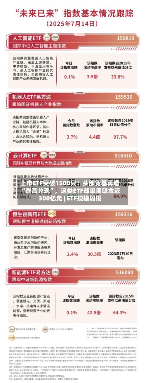 上市ETF突破1500只！头部宽基再遭“逢高兑现	”	，这类ETF却单周吸金近300亿元 | ETF规模周报-第1张图片