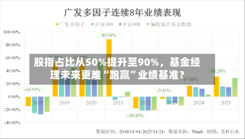股指占比从50%提升至90%，基金经理未来更难“跑赢”业绩基准？-第1张图片