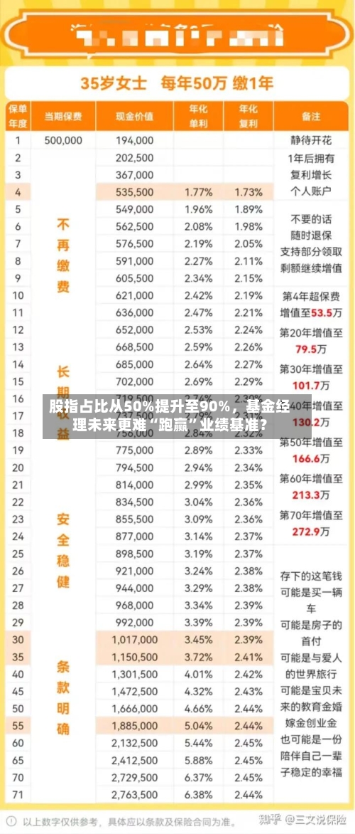 股指占比从50%提升至90%，基金经理未来更难“跑赢	”业绩基准？-第3张图片